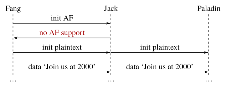 Sequence diagram