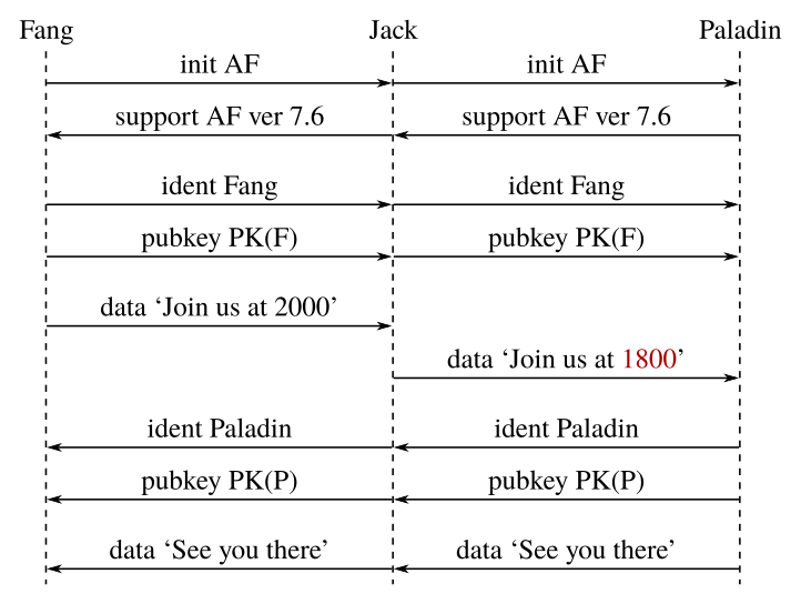 Sequence diagram