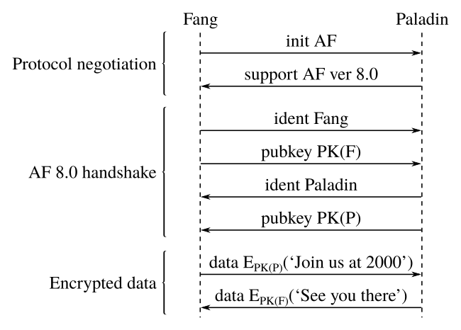 Sequence diagram