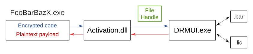 Structure of the DRM system