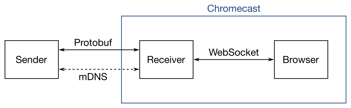 Protocol schematic