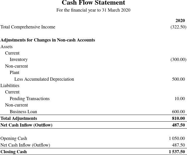 Cash flow statement (indirect method)