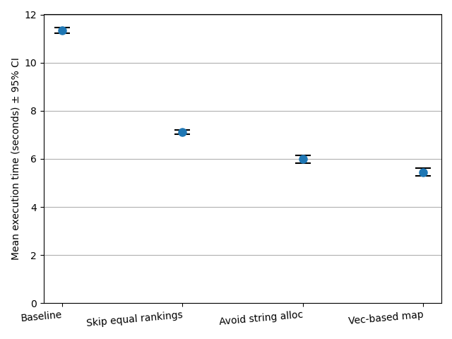 Graph comparing average execution time