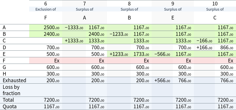 Result sheet, 2nd iteration