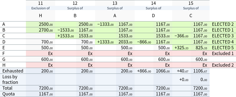 Result sheet, 3rd iteration