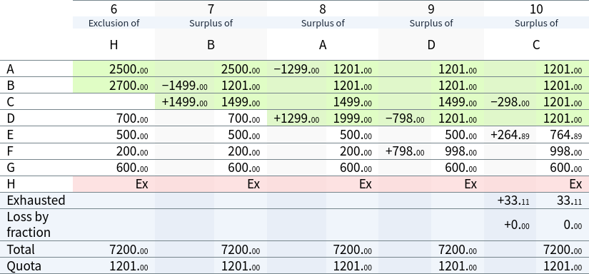 Result sheet, 2nd iteration