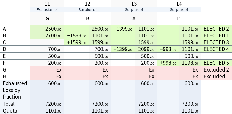 Result sheet, 3rd iteration