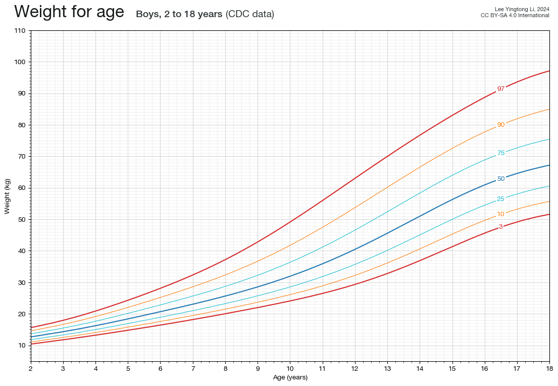 Weight for age – Boys, 2 to 18 years (CDC data)