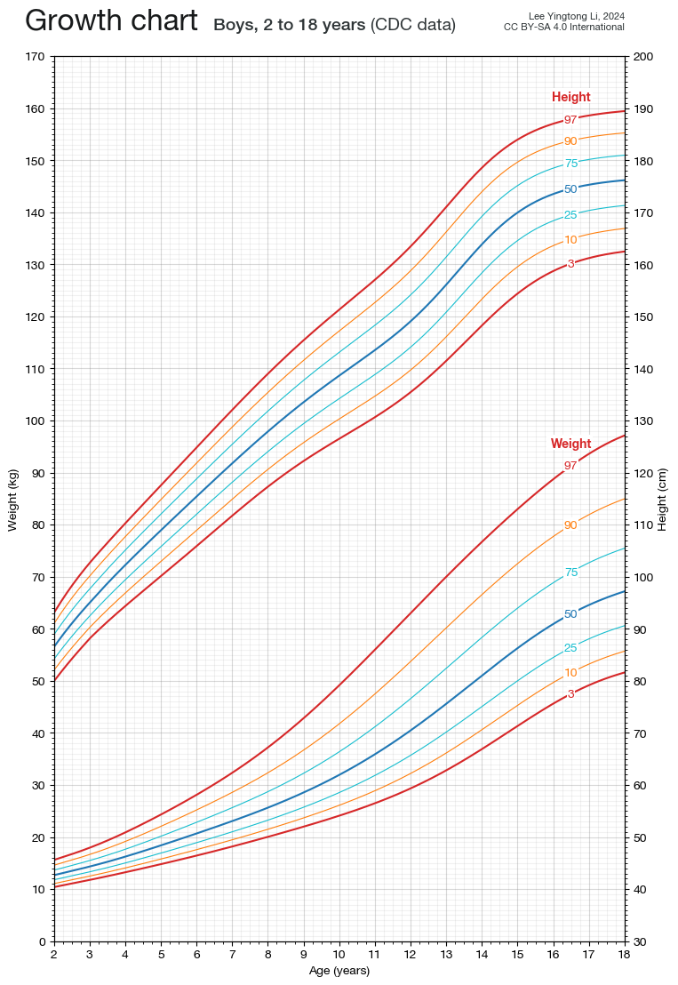 Weight and height for age – Boys, 2 to 18 years (CDC data)