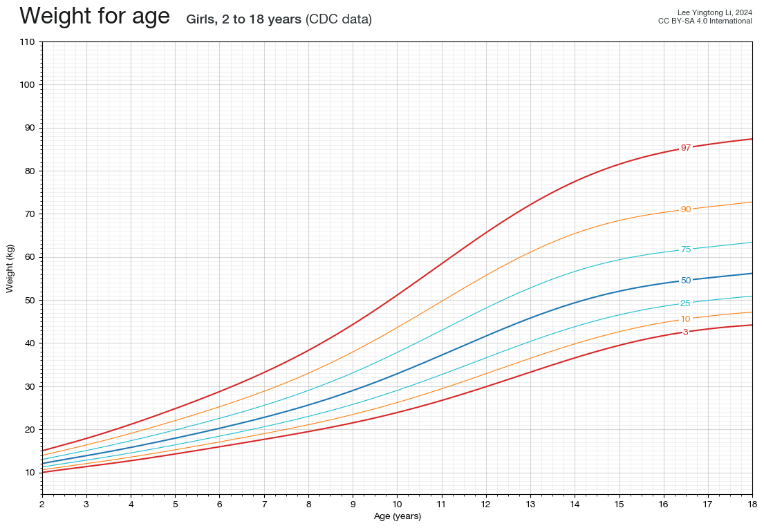 Weight for age – Girls, 2 to 18 years (CDC data)
