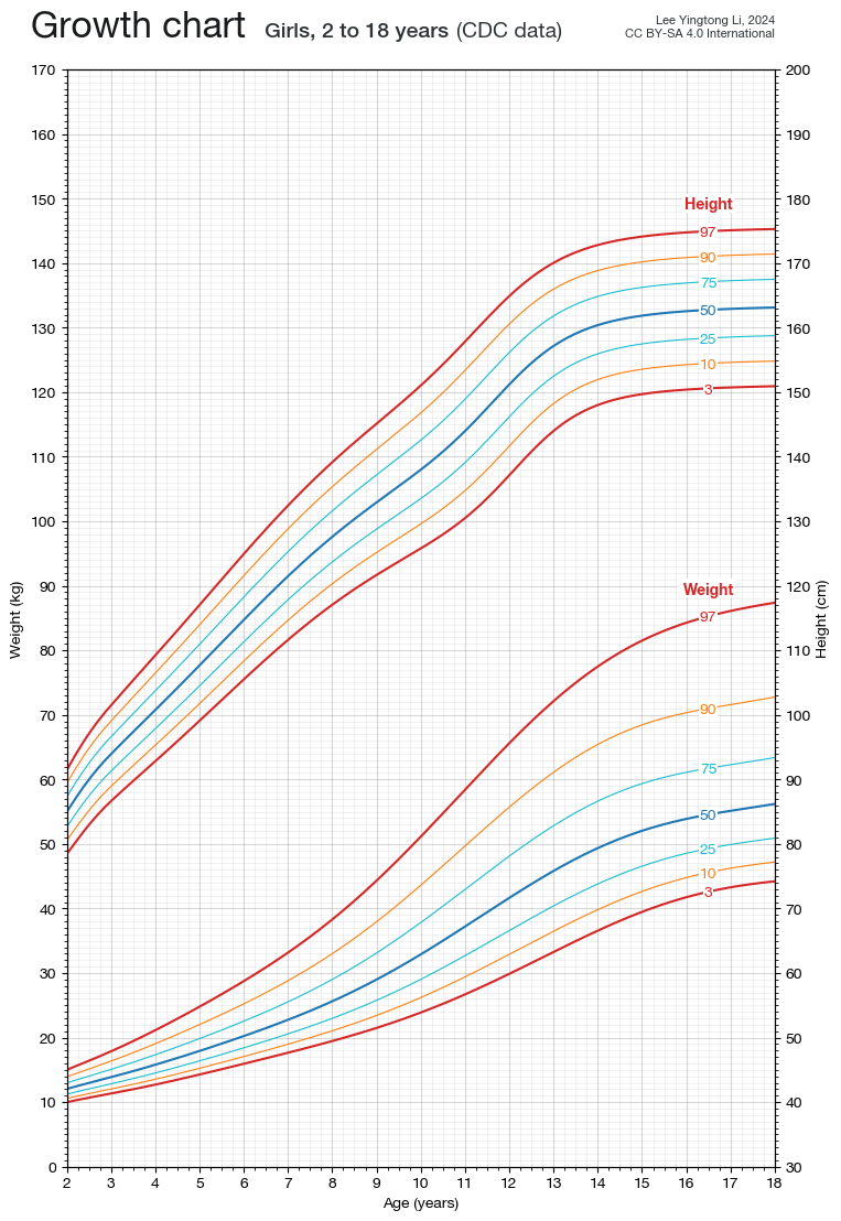 Weight and height for age – Girls, 2 to 18 years (CDC data)