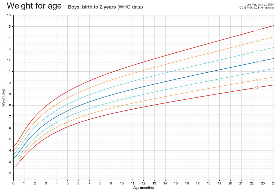 Weight for age – Boys, birth to 2 years (WHO data)