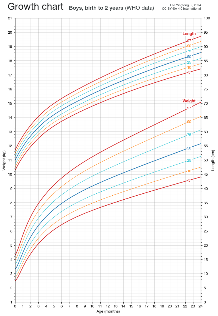 Weight and length for age – Boys, birth to 2 years (WHO data)