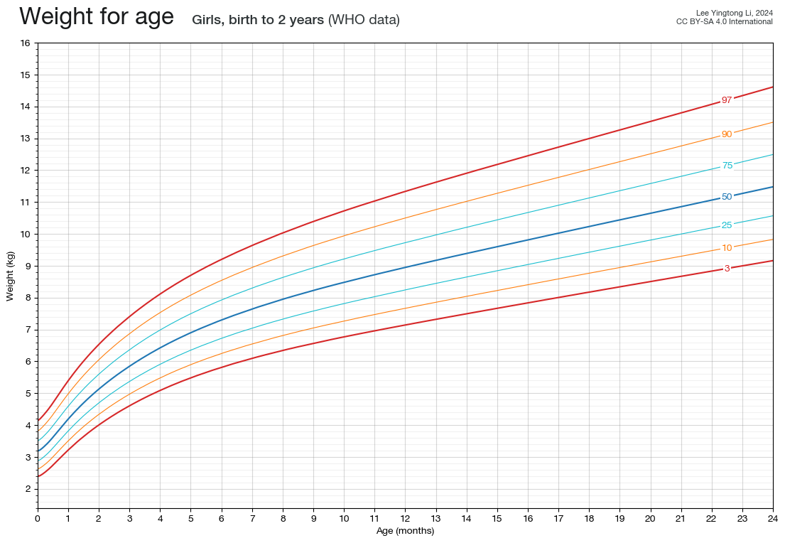 Weight for age – Girls, birth to 2 years (WHO data)