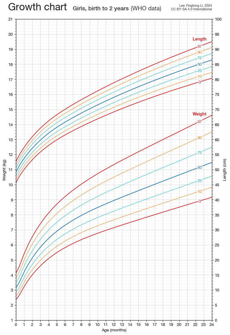Weight and length for age – Girls, birth to 2 years (WHO data)